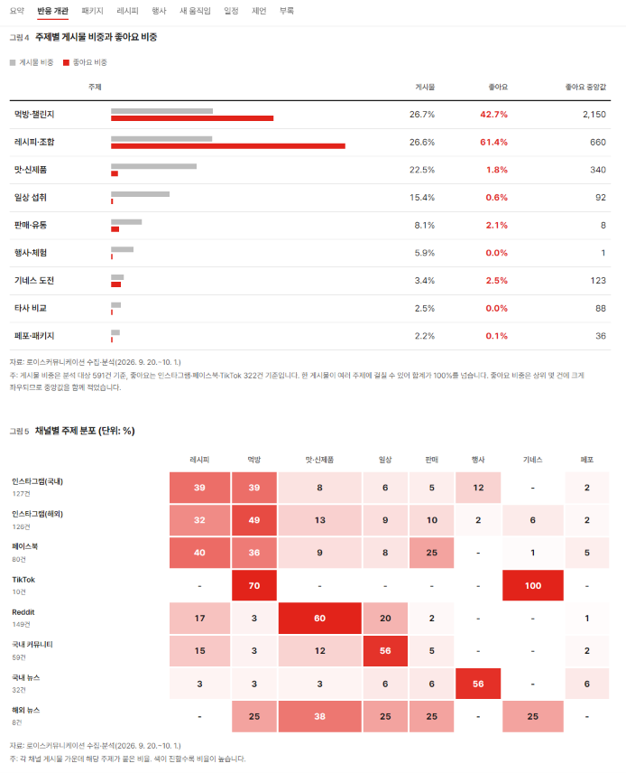 불닭 게시물의 주제별 게시 비중과 좋아요 비중, 채널별 주제 분포를 비교한 분석 화면.