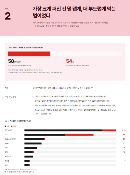 크림, 치즈 등으로 순하게 먹는 불닭 레시피의 게시물과 좋아요 반응을 검토한 인사이트 화면.