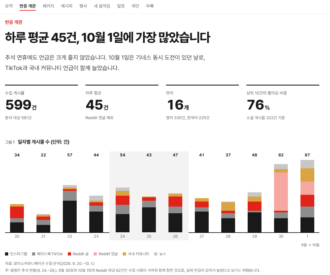 불닭 공개 게시물의 수집 범위, 언어 수와 일별 게시물 분포를 정리한 보고서 화면.