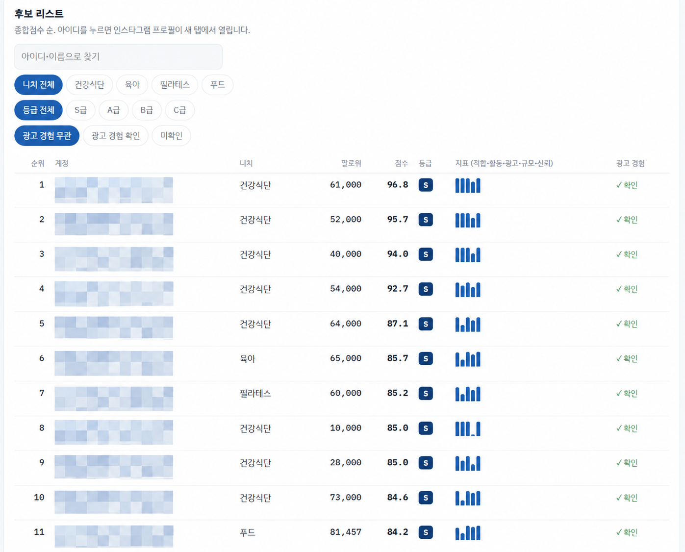 계정 아이디와 이름, 소개 문구를 비공개 처리한 그릭데이 후보 리스트. 분야, 팔로워 수와 내부 평가 지표를 보여줍니다.