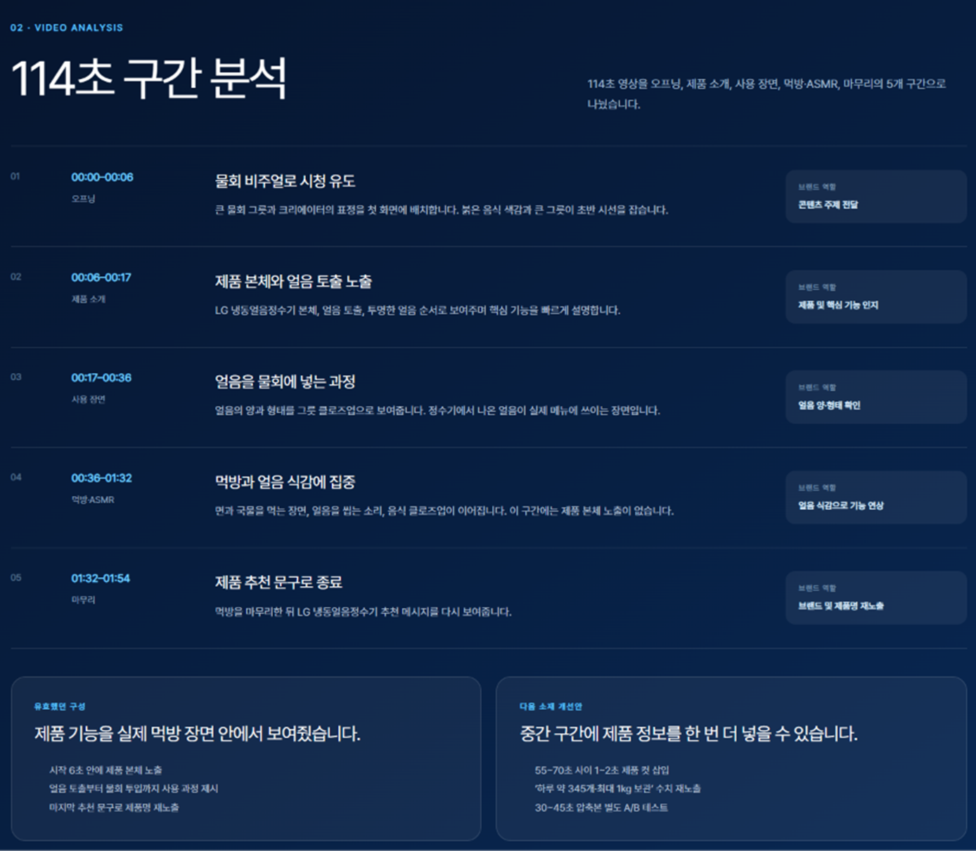 LG전자 슈기 정수기 광고의 제품 노출, 사용 장면, 먹방과 ASMR을 다섯 구간으로 분석한 화면.