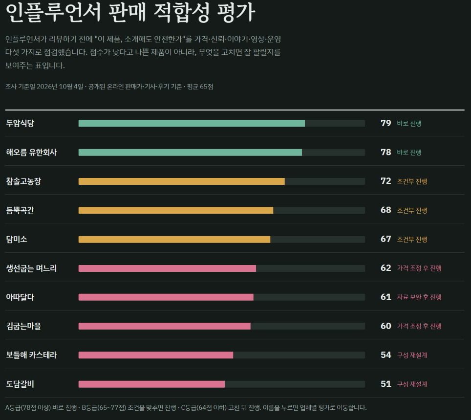 무안 지역 10개 업체를 가격, 신뢰, 이야기, 영상, 운영의 다섯 항목으로 사전 검토한 화면. 제품별 평가와는 별도 기준.
